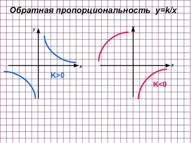 Обратная пропорциональность y=k/x K>0 K x x y y