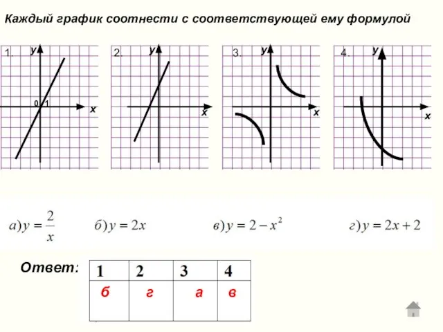 Каждый график соотнести с соответствующей ему формулой Ответ: 1. 2. 3. 4.