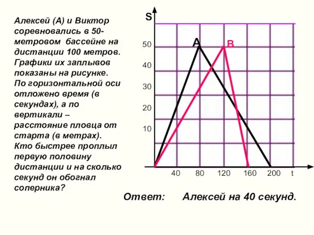 Алексей (А) и Виктор соревновались в 50-метровом бассейне на дистанции 100 метров.