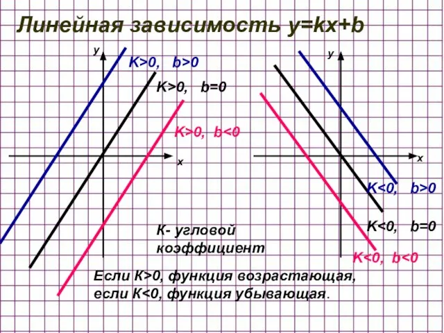 Линейная зависимость y=kx+b K>0, b>0 K>0, b=0 K>0, b K K K