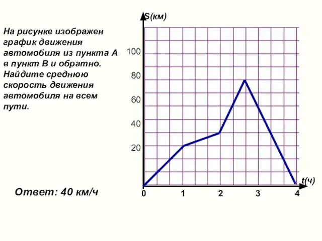 0 1 2 3 4 t(ч) S(км) 100 80 60 40 20