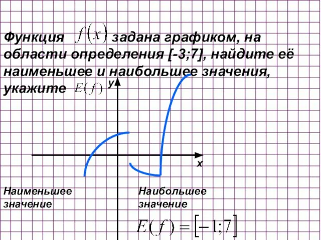 Функция задана графиком, на области определения [-3;7], найдите её наименьшее и наибольшее