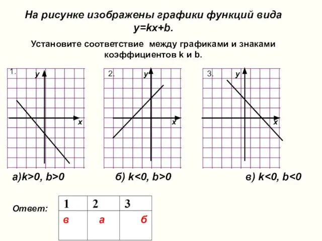 На рисунке изображены графики функций вида y=kx+b. Установите соответствие между графиками и