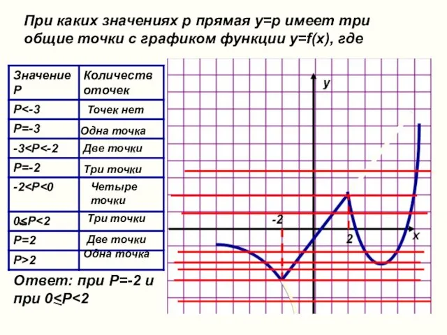 При каких значениях p прямая y=p имеет три общие точки с графиком