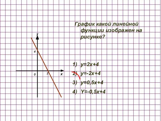 x y 2 4 График какой линейной функции изображен на рисунке? y=2x+4 y=-2x+4 y=0,5x+4 Y=-0,5x+4 0