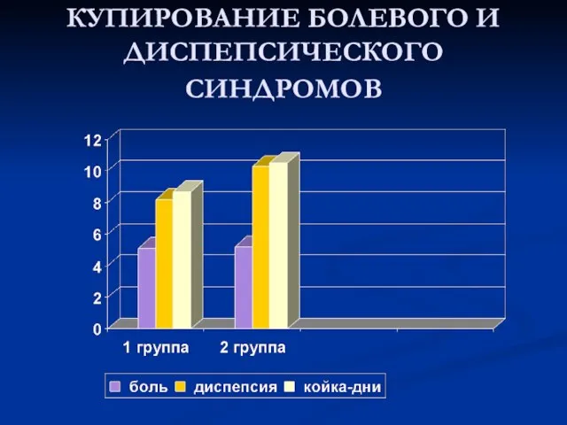 КУПИРОВАНИЕ БОЛЕВОГО И ДИСПЕПСИЧЕСКОГО СИНДРОМОВ