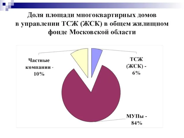 Доля площади многоквартирных домов в управлении ТСЖ (ЖСК) в общем жилищном фонде Московской области