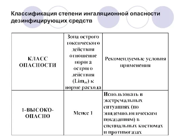 Классификация степени ингаляционной опасности дезинфицирующих средств