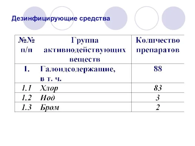 Дезинфицирующие средства