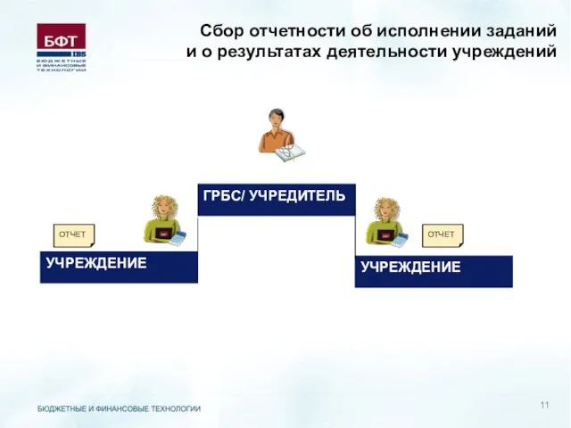 Сбор отчетности об исполнении заданий и о результатах деятельности учреждений ГРБС/ УЧРЕДИТЕЛЬ УЧРЕЖДЕНИЕ УЧРЕЖДЕНИЕ ОТЧЕТ ОТЧЕТ