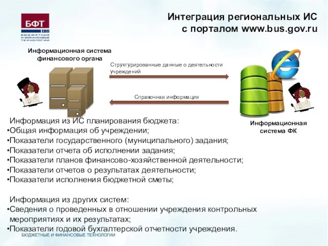 Информационная система финансового органа Структурированные данные о деятельности учреждений Справочная информация Информационная