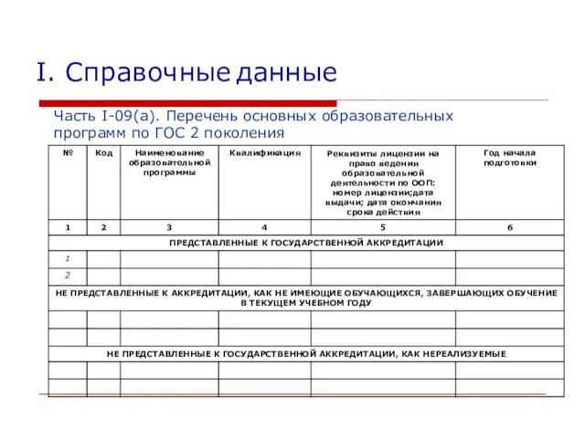 I. Справочные данные Часть I-09(а). Перечень основных образовательных программ по ГОС 2 поколения