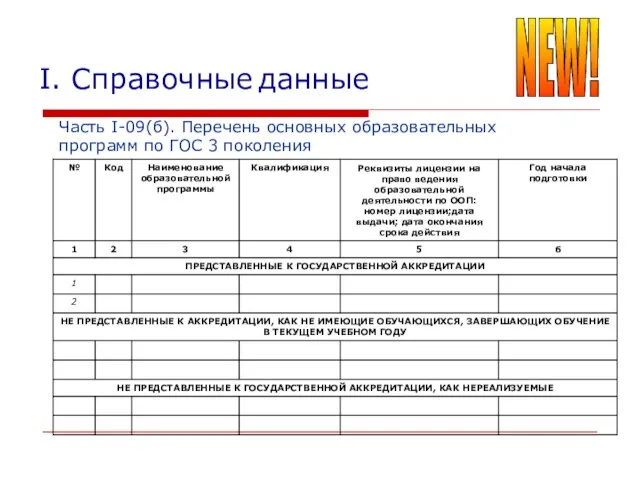 I. Справочные данные Часть I-09(б). Перечень основных образовательных программ по ГОС 3 поколения NEW!