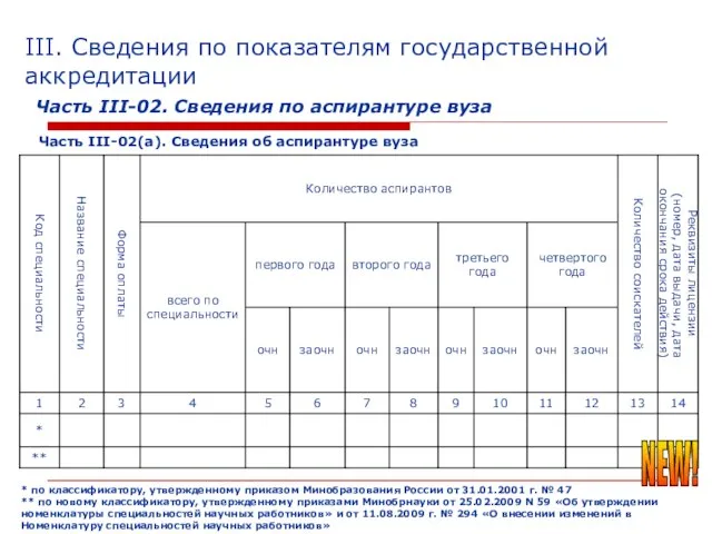 III. Сведения по показателям государственной аккредитации Часть III-02. Сведения по аспирантуре вуза