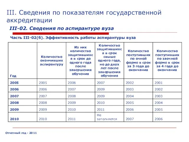 III. Сведения по показателям государственной аккредитации III-02. Сведения по аспирантуре вуза Часть