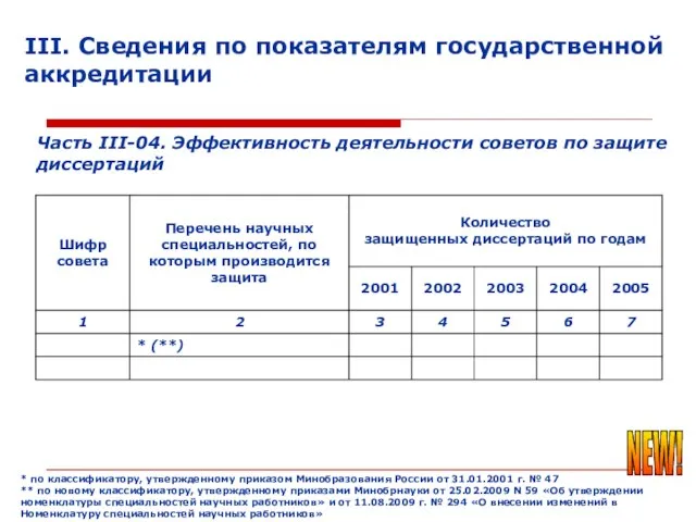 III. Сведения по показателям государственной аккредитации Часть III-04. Эффективность деятельности советов по