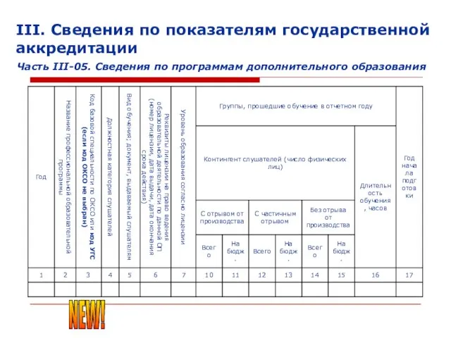 III. Сведения по показателям государственной аккредитации Часть III-05. Сведения по программам дополнительного образования NEW!