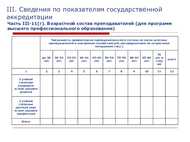 III. Сведения по показателям государственной аккредитации Часть III-11(г). Возрастной состав преподавателей (для программ высшего профессионального образования)