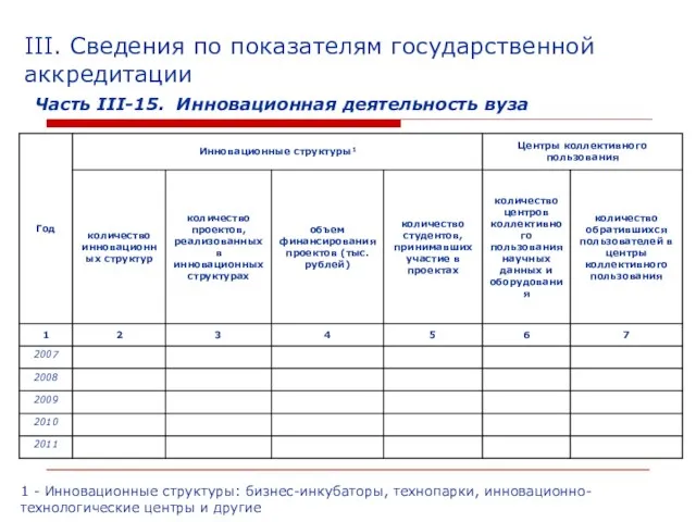 III. Сведения по показателям государственной аккредитации Часть III-15. Инновационная деятельность вуза 1