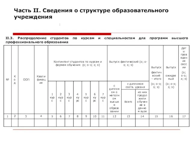 Часть II. Cведения о структуре образовательного учреждения II.3. Распределение студентов по курсам