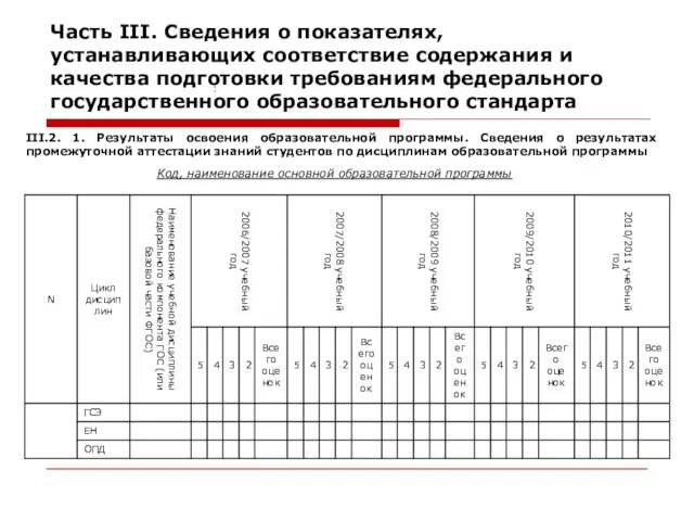 Часть III. Сведения о показателях, устанавливающих соответствие содержания и качества подготовки требованиям