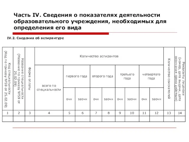 Часть IV. Сведения о показателях деятельности образовательного учреждения, необходимых для определения его