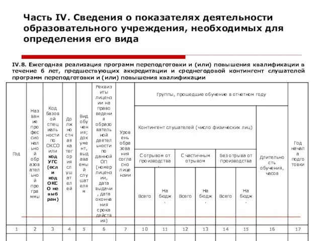 Часть IV. Сведения о показателях деятельности образовательного учреждения, необходимых для определения его