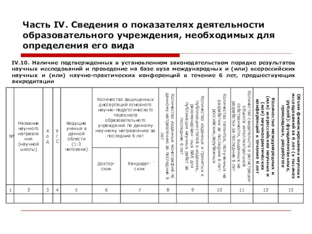 Часть IV. Сведения о показателях деятельности образовательного учреждения, необходимых для определения его