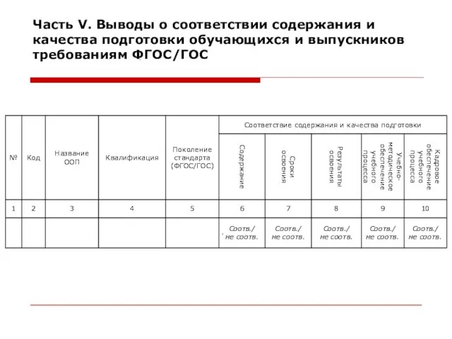 Часть V. Выводы о соответствии содержания и качества подготовки обучающихся и выпускников требованиям ФГОС/ГОС