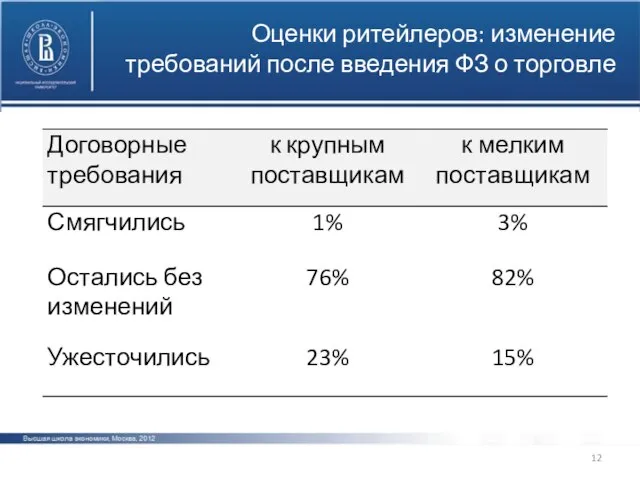 Оценки ритейлеров: изменение требований после введения ФЗ о торговле