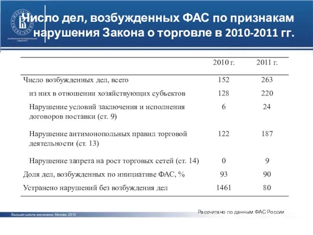 Число дел, возбужденных ФАС по признакам нарушения Закона о торговле в 2010-2011