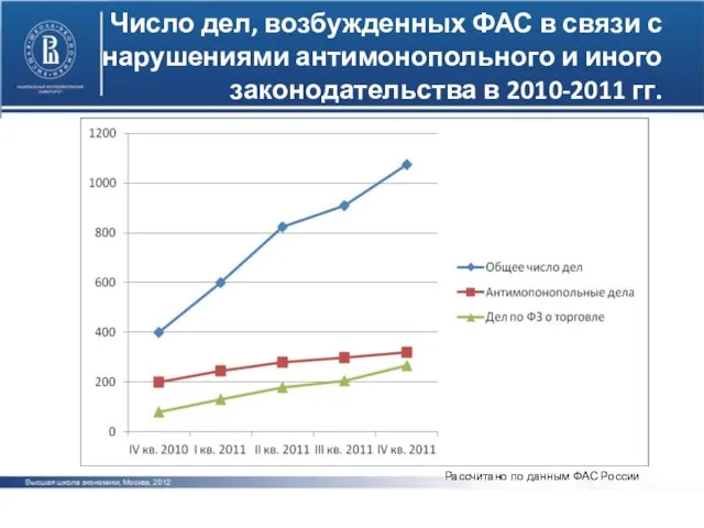 Число дел, возбужденных ФАС в связи с нарушениями антимонопольного и иного законодательства