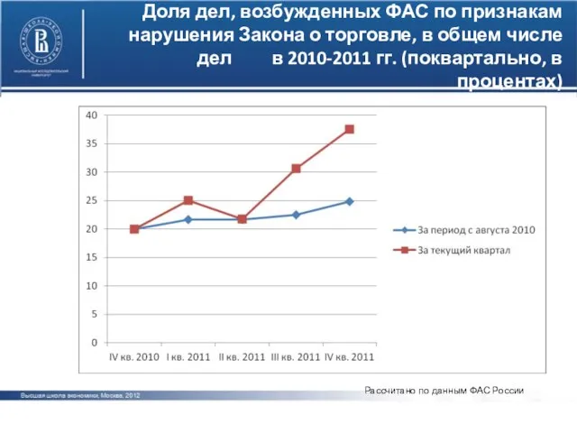 Рассчитано по данным ФАС России Доля дел, возбужденных ФАС по признакам нарушения