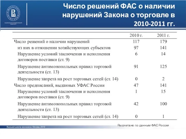 Число решений ФАС о наличии нарушений Закона о торговле в 2010-2011 гг.