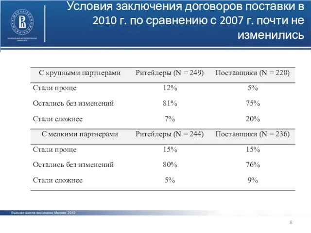 Условия заключения договоров поставки в 2010 г. по сравнению с 2007 г. почти не изменились