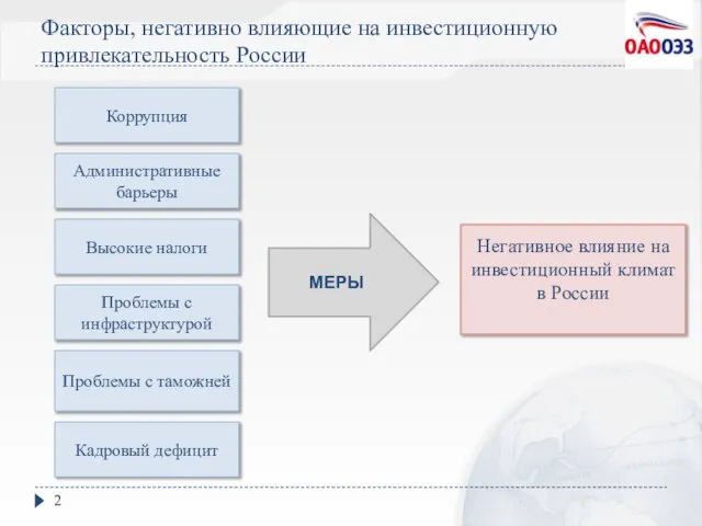 Факторы, негативно влияющие на инвестиционную привлекательность России Коррупция Проблемы с таможней Кадровый