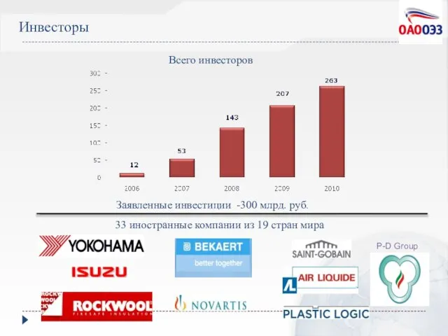 Инвесторы Всего инвесторов 33 иностранные компании из 19 стран мира P-D Group