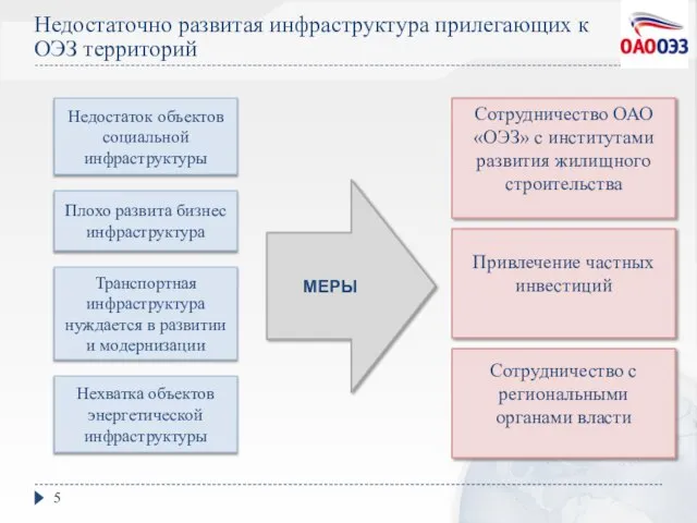 Недостаточно развитая инфраструктура прилегающих к ОЭЗ территорий Недостаток объектов социальной инфраструктуры Плохо