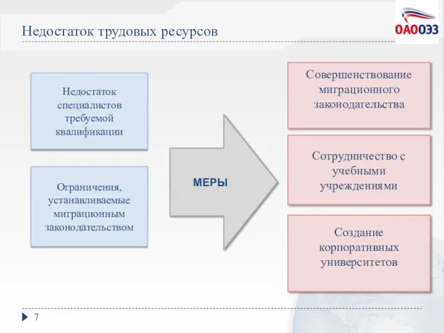 Недостаток трудовых ресурсов Недостаток специалистов требуемой квалификации Ограничения, устанавливаемые миграционным законодательством Совершенствование