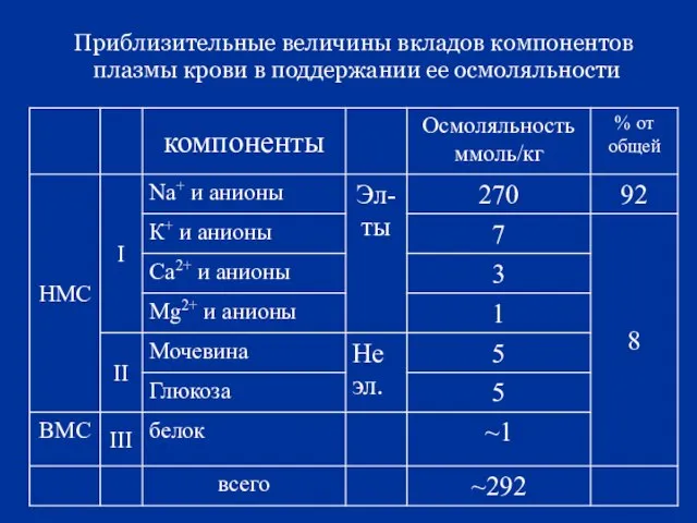 Приблизительные величины вкладов компонентов плазмы крови в поддержании ее осмоляльности