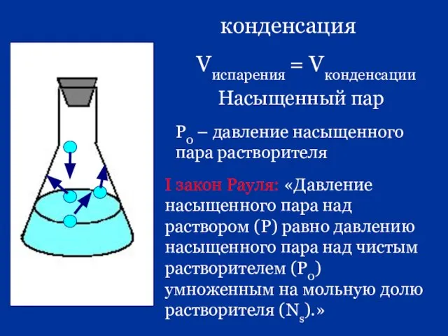 конденсация Vиспарения = Vконденсации Насыщенный пар Р0 – давление насыщенного пара растворителя