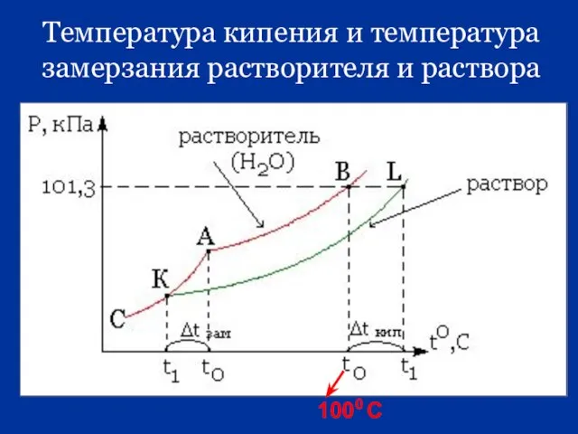 Температура кипения и температура замерзания растворителя и раствора