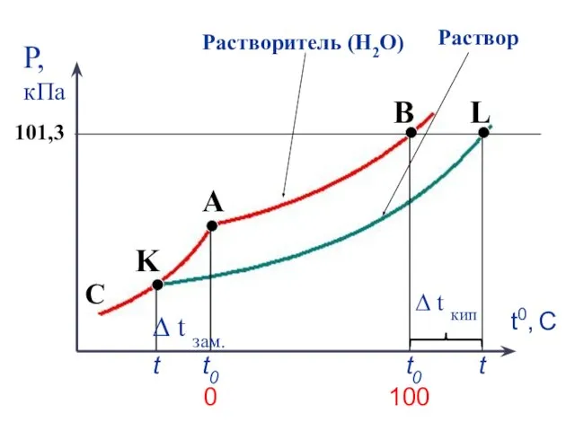 t0 t ∆ t кип t0 t ∆ t зам.