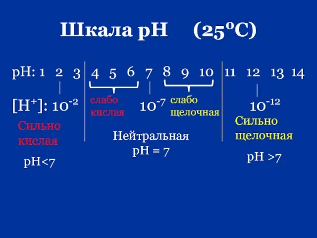 Шкала рН (250С)