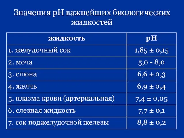 Значения рН важнейших биологических жидкостей