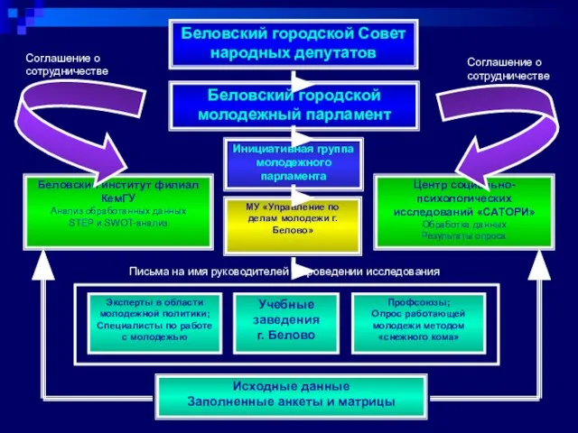 Беловский городской Совет народных депутатов Беловский городской молодежный парламент Инициативная группа молодежного