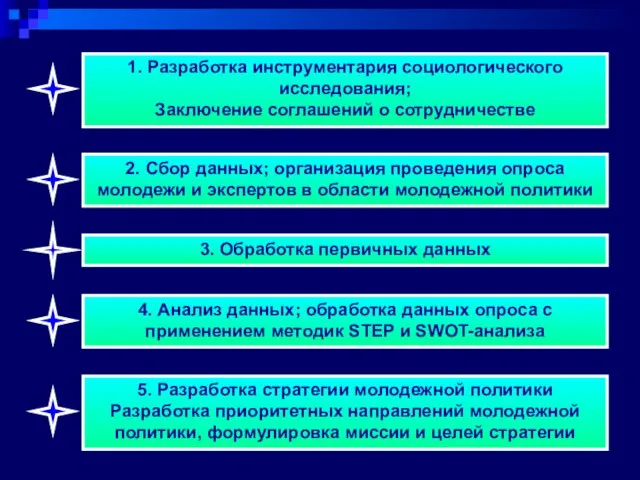 2. Сбор данных; организация проведения опроса молодежи и экспертов в области молодежной