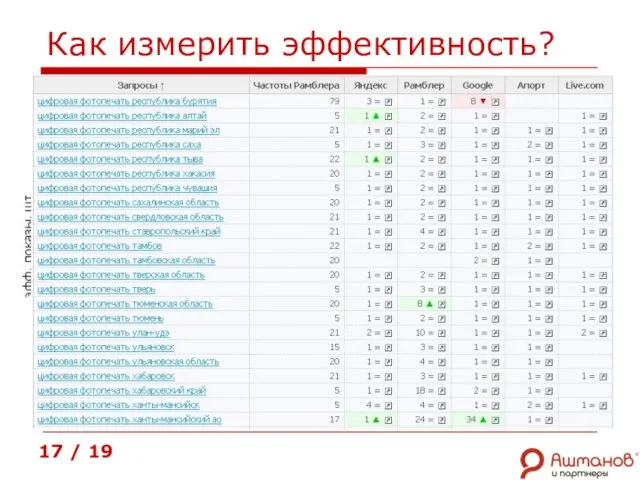 Как измерить эффективность? 17 / 19