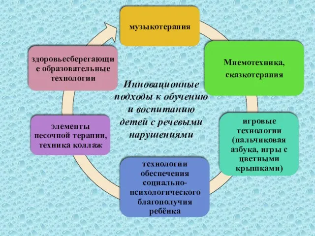 Инновационные подходы к обучению и воспитанию детей с речевыми нарушениями