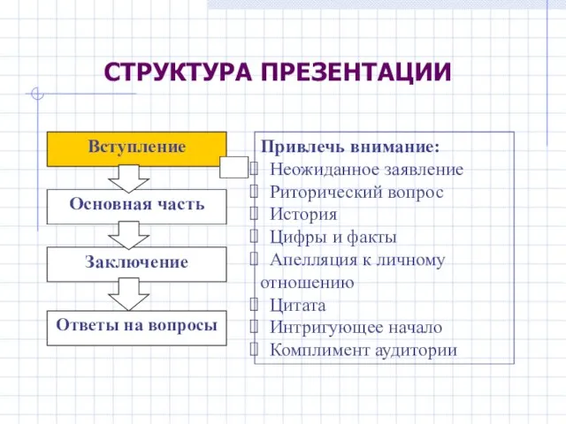 СТРУКТУРА ПРЕЗЕНТАЦИИ Вступление Основная часть Заключение Ответы на вопросы Привлечь внимание: Неожиданное